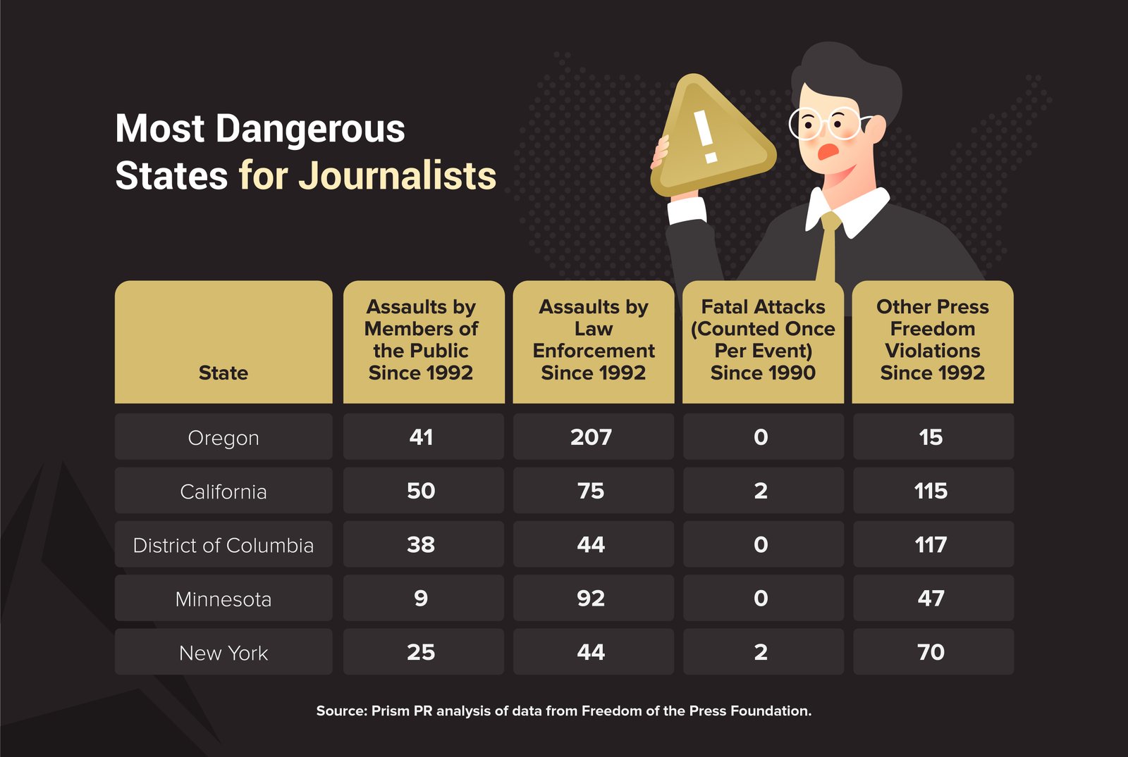Report card ranking the most dangerous states for journalists