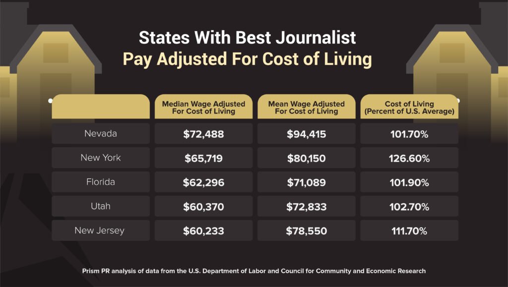 Report card ranking states with the best journalist pay adjusted for cost of living