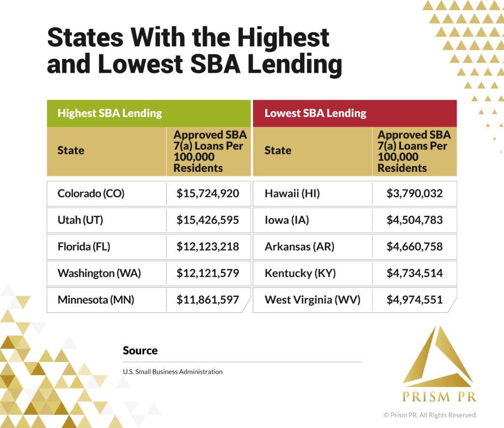 Prism PR report card ranking states by highest and lowest SBA lending